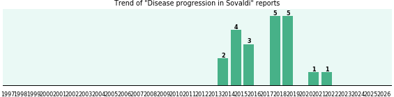 Could Sovaldi cause Disease progression? Could Sovaldi cause Disease progression?